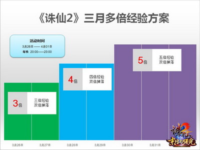 图片: 3+《诛仙2》狂享节多倍经验开启方案.jpg
