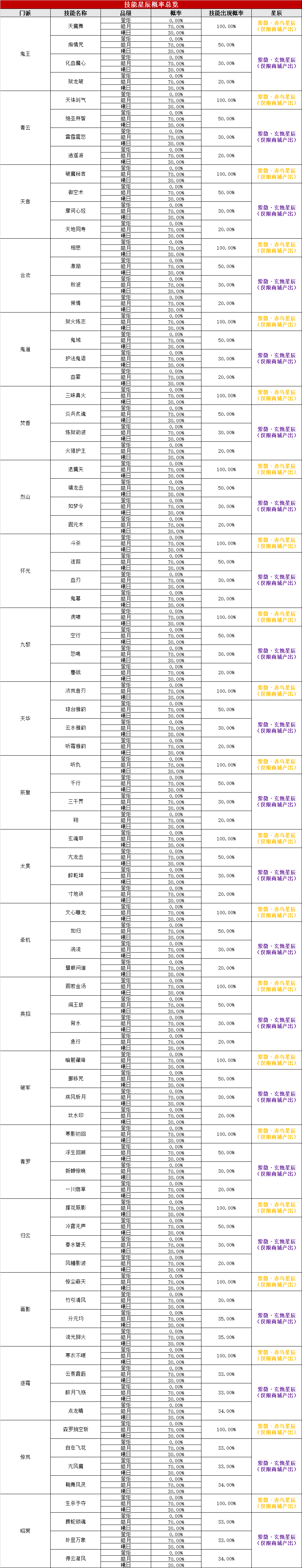 图片: 技能星辰总览(0322).jpg